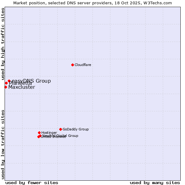 Market position of easyDNS Group vs. Planeetta vs. Maxcluster