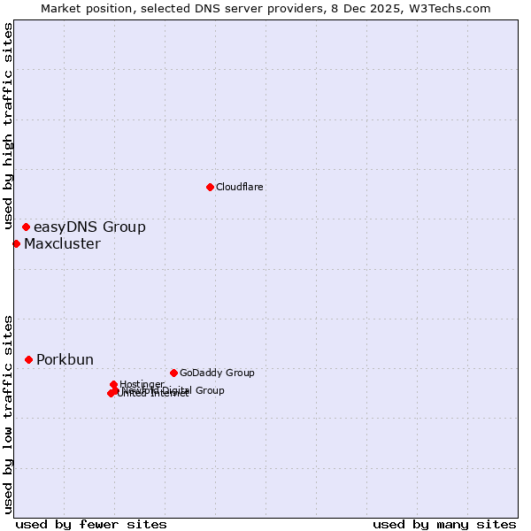 Market position of Porkbun vs. easyDNS Group vs. Maxcluster