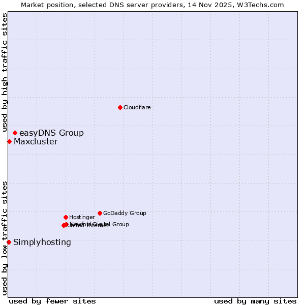 Market position of easyDNS Group vs. Maxcluster vs. Simplyhosting