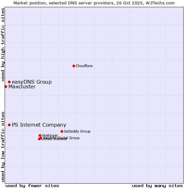 Market position of easyDNS Group vs. PS Internet Company vs. Maxcluster