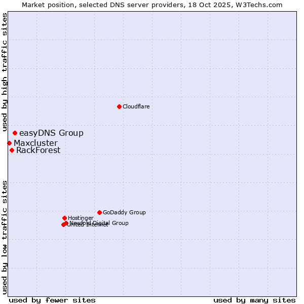 Market position of easyDNS Group vs. RackForest vs. Maxcluster
