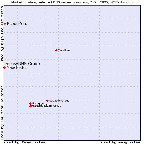 Market position of easyDNS Group vs. RcodeZero vs. Maxcluster