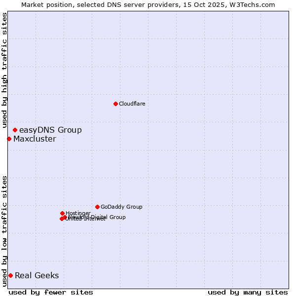 Market position of easyDNS Group vs. Real Geeks vs. Maxcluster