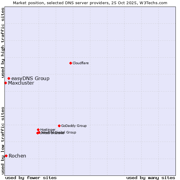 Market position of easyDNS Group vs. Rochen vs. Maxcluster