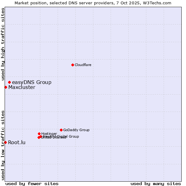 Market position of easyDNS Group vs. Maxcluster vs. Root.lu