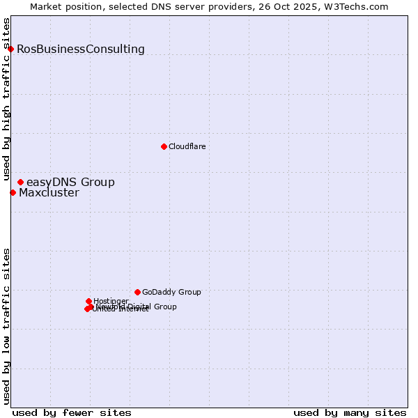 Market position of easyDNS Group vs. Maxcluster vs. RosBusinessConsulting