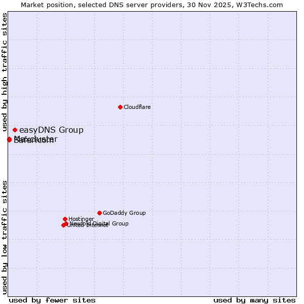 Market position of easyDNS Group vs. Safaricom vs. Maxcluster