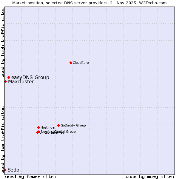 Market position of easyDNS Group vs. Maxcluster vs. Sedo