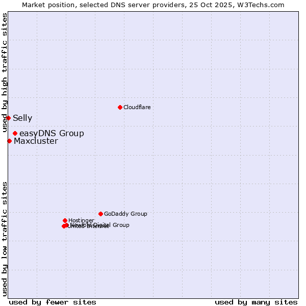 Market position of easyDNS Group vs. Maxcluster vs. Selly