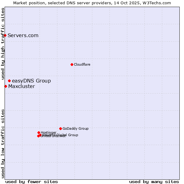 Market position of easyDNS Group vs. Maxcluster vs. Servers.com