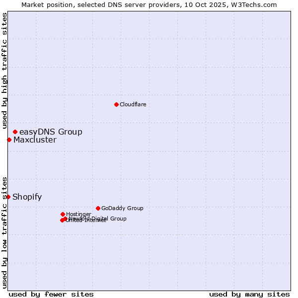 Market position of easyDNS Group vs. Maxcluster vs. Shopify