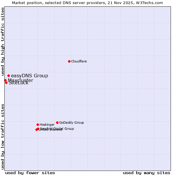 Market position of easyDNS Group vs. SiteLock vs. Maxcluster