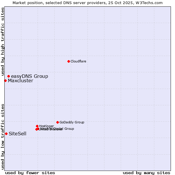 Market position of easyDNS Group vs. SiteSell vs. Maxcluster