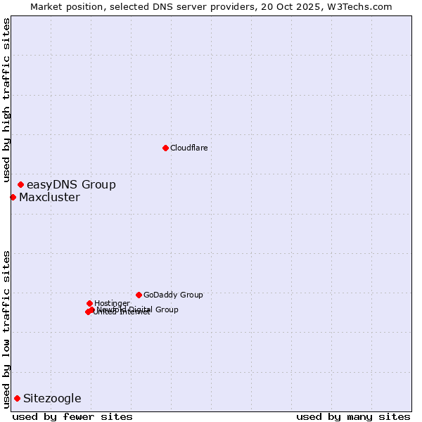 Market position of easyDNS Group vs. Sitezoogle vs. Maxcluster