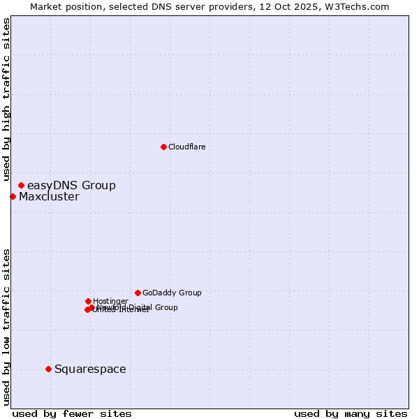 Market position of Squarespace vs. easyDNS Group vs. Maxcluster