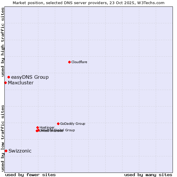 Market position of easyDNS Group vs. Swizzonic vs. Maxcluster