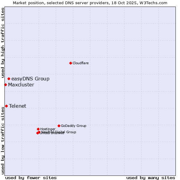 Market position of easyDNS Group vs. Telenet vs. Maxcluster