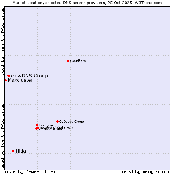 Market position of Tilda vs. easyDNS Group vs. Maxcluster