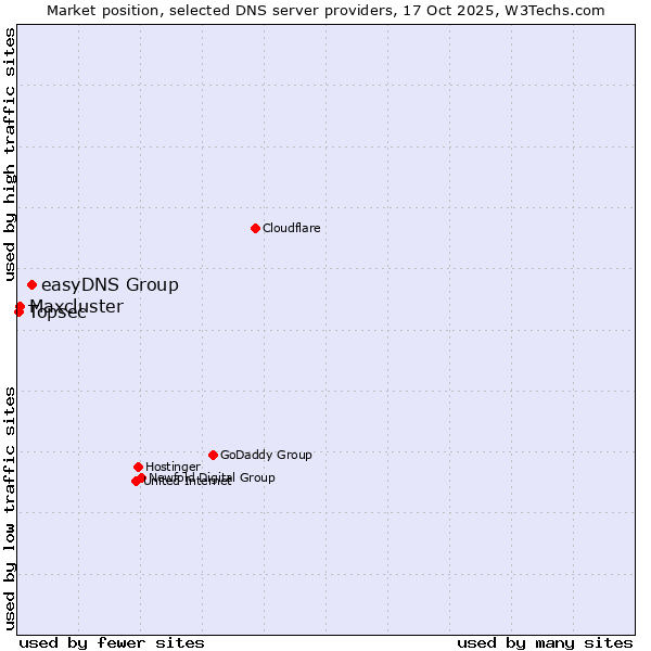 Market position of easyDNS Group vs. Maxcluster vs. Topsec