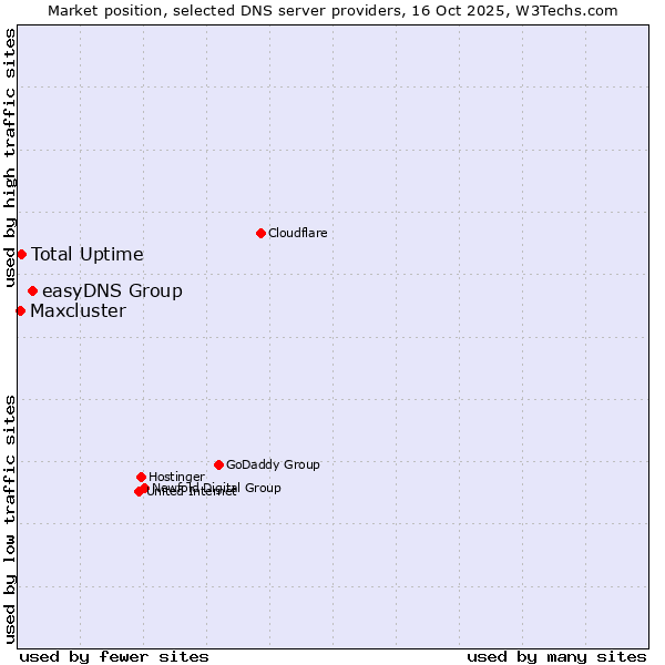 Market position of easyDNS Group vs. Total Uptime vs. Maxcluster