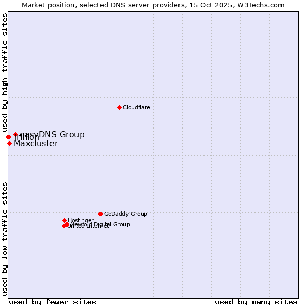 Market position of easyDNS Group vs. Maxcluster vs. Trillion