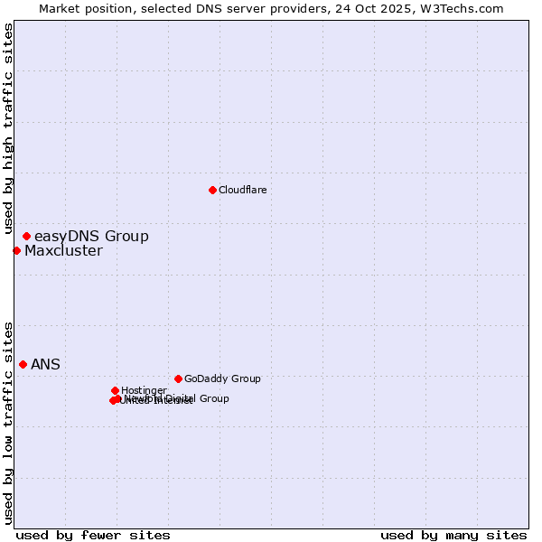 Market position of easyDNS Group vs. ANS vs. Maxcluster