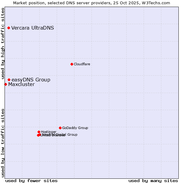 Market position of easyDNS Group vs. Vercara UltraDNS vs. Maxcluster