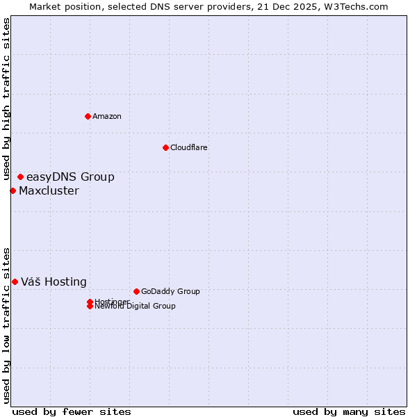 Market position of easyDNS Group vs. Váš Hosting vs. Maxcluster