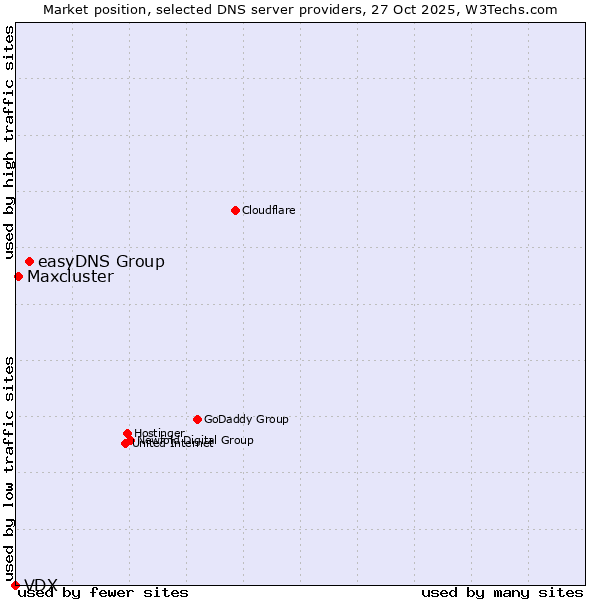 Market position of easyDNS Group vs. Maxcluster vs. VDX