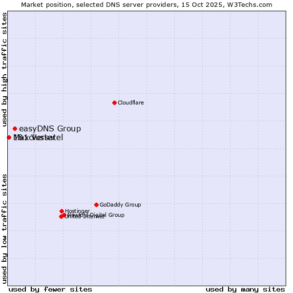 Market position of easyDNS Group vs. 1&1 Versatel vs. Maxcluster