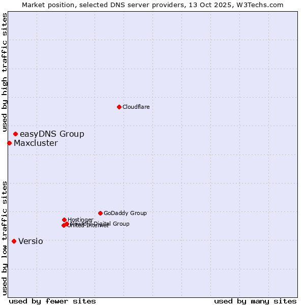Market position of easyDNS Group vs. Versio vs. Maxcluster