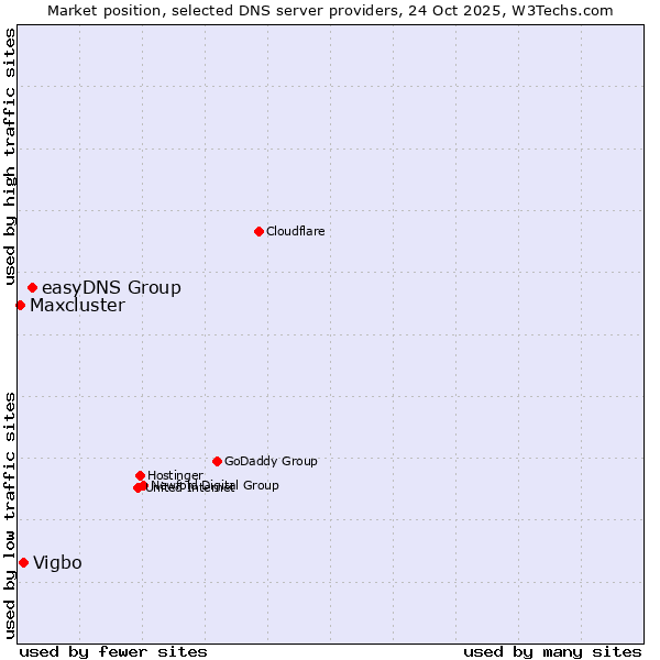 Market position of easyDNS Group vs. Vigbo vs. Maxcluster