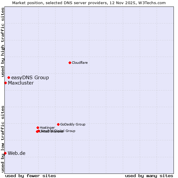 Market position of easyDNS Group vs. Maxcluster vs. Web.de
