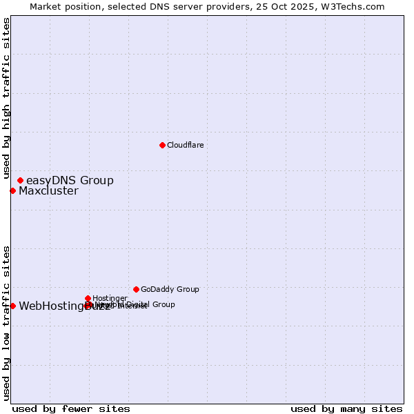 Market position of easyDNS Group vs. WebHostingBuzz vs. Maxcluster