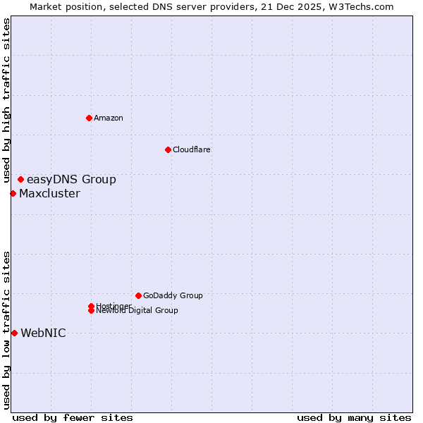 Market position of easyDNS Group vs. WebNIC vs. Maxcluster