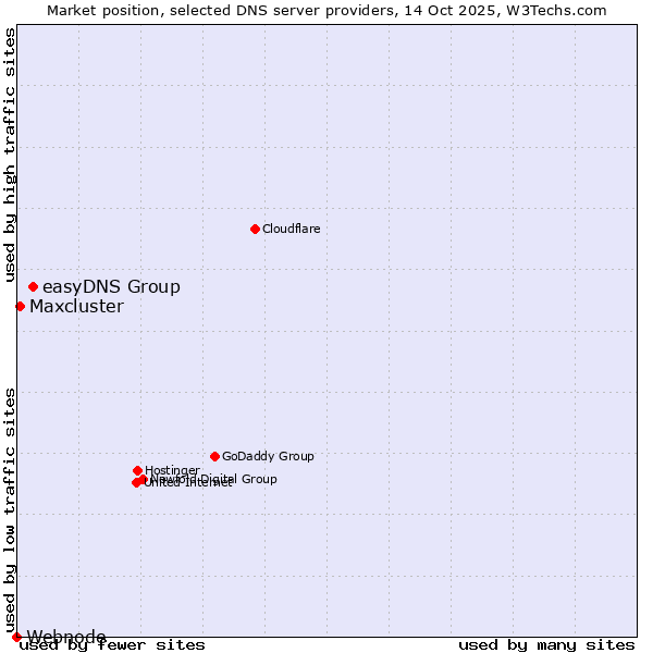 Market position of easyDNS Group vs. Maxcluster vs. Webnode