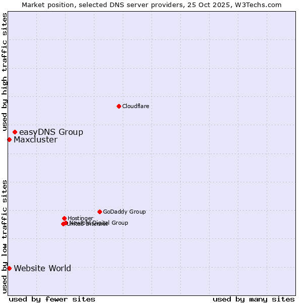 Market position of easyDNS Group vs. Maxcluster vs. Website World