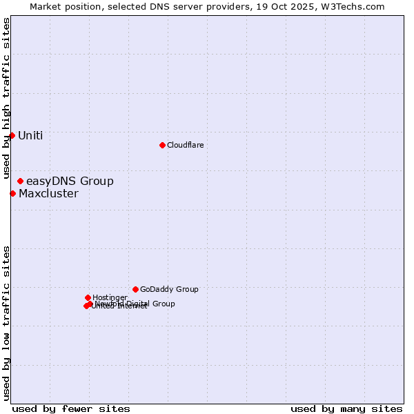Market position of easyDNS Group vs. Maxcluster vs. Uniti