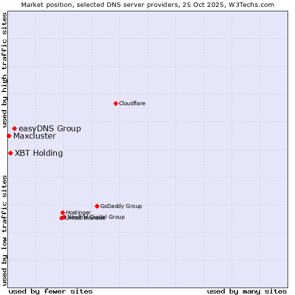 Market position of easyDNS Group vs. XBT Holding vs. Maxcluster