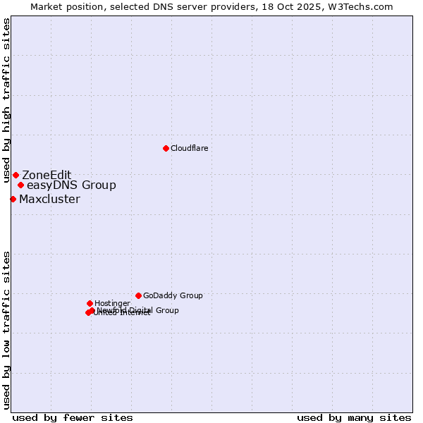 Market position of easyDNS Group vs. ZoneEdit vs. Maxcluster