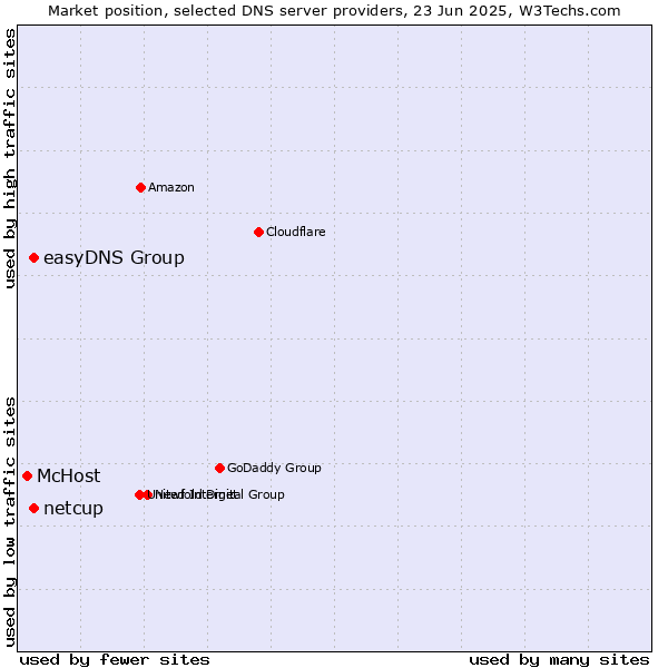 Market position of easyDNS Group vs. netcup vs. McHost