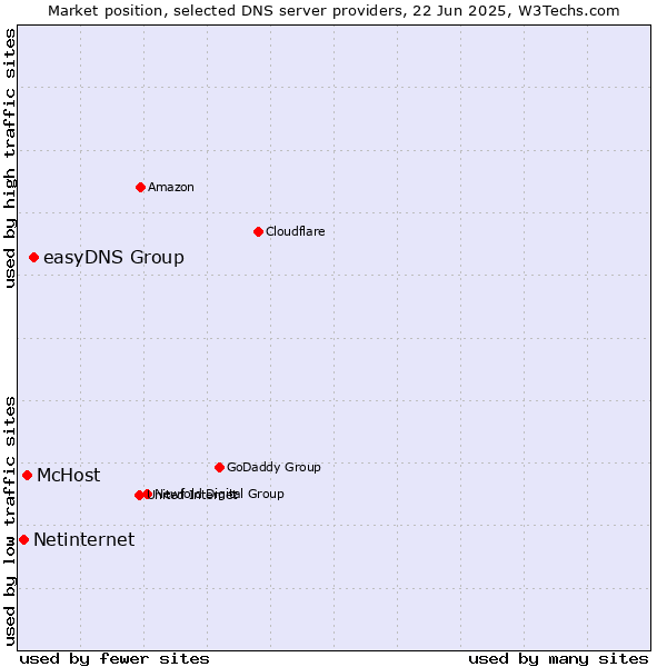 Market position of easyDNS Group vs. McHost vs. Netinternet