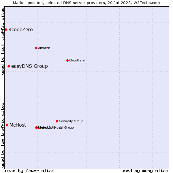 Market position of easyDNS Group vs. McHost vs. RcodeZero