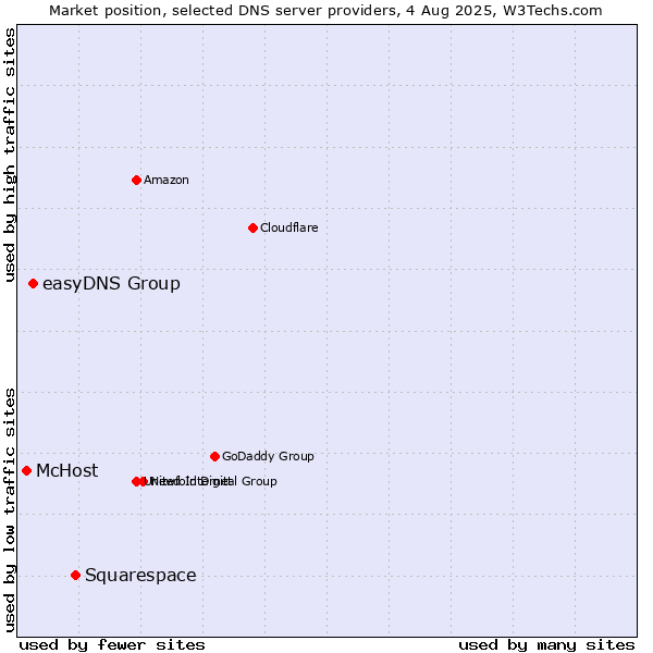 Market position of Squarespace vs. easyDNS Group vs. McHost