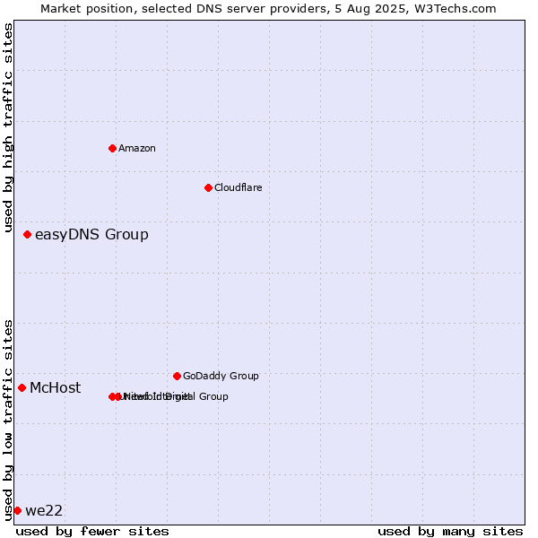 Market position of easyDNS Group vs. McHost vs. we22