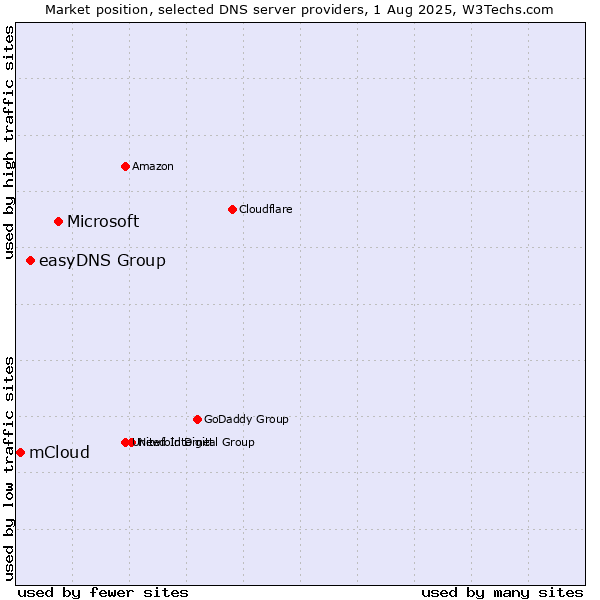 Market position of Microsoft vs. easyDNS Group vs. mCloud