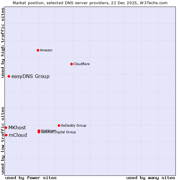 Market position of easyDNS Group vs. mCloud vs. MKhost