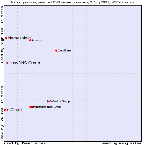 Market position of easyDNS Group vs. Nameshield vs. mCloud