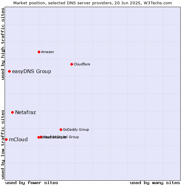 Market position of Netafraz vs. easyDNS Group vs. mCloud