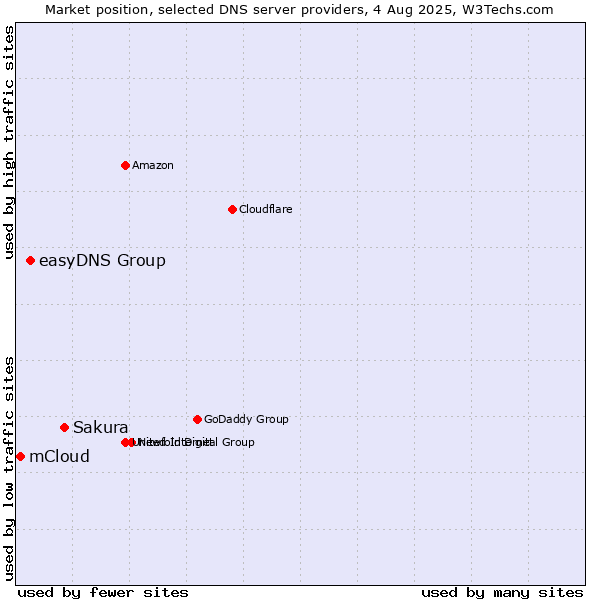 Market position of Sakura vs. easyDNS Group vs. mCloud